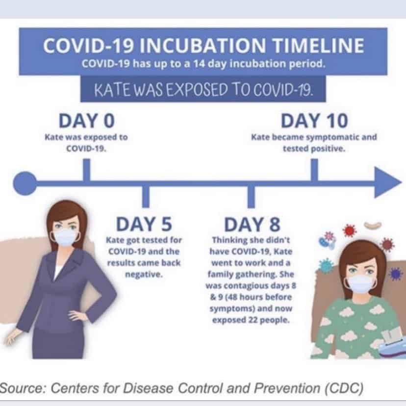COVID-19 Incubation Timeline